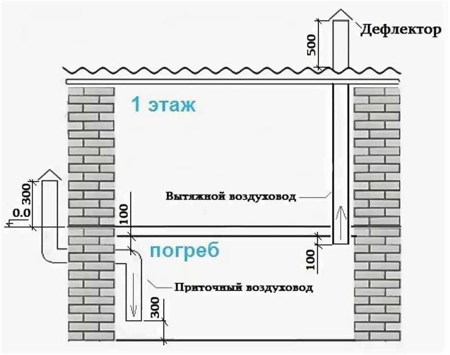 Вентиляция погреба в гараже своими руками — вентиляция и кондиционирование