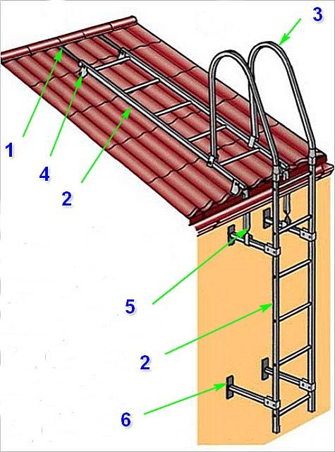 Как сделать лестницу на крышу - всё о лестницах