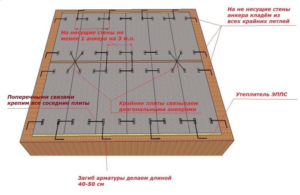 Анкеры для бетона: устройство, виды, монтаж