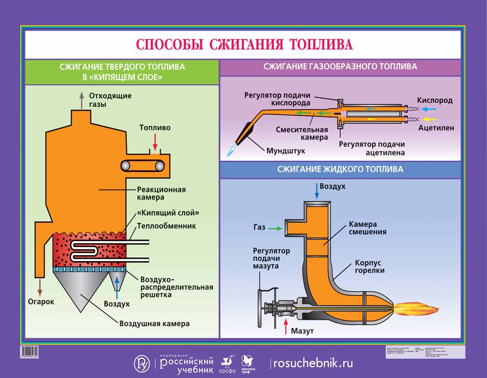 Схемы организации топочных процессов