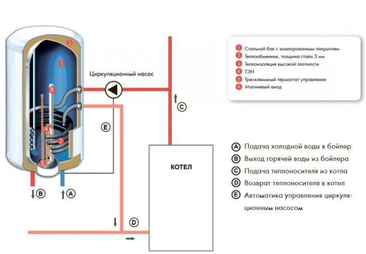 Принцип действия накопительного электрического водонагревателя
