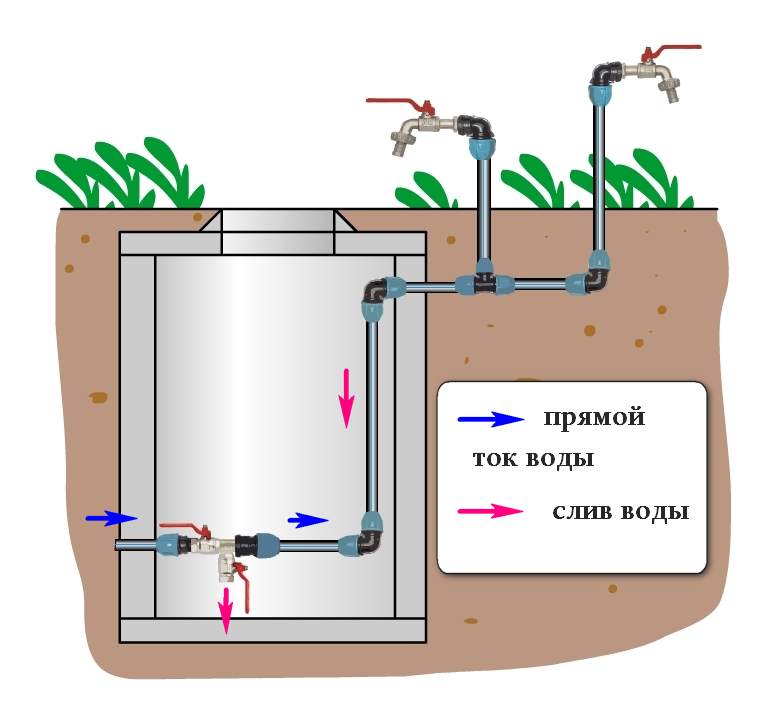 Как организовать водоснабжение бани: схемы, монтаж | гидро гуру
