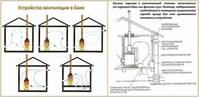 Что нужно знать о вентиляции в бане: схема и устройство для русской бани и сауны, для пола и парилки. 10 разных схем