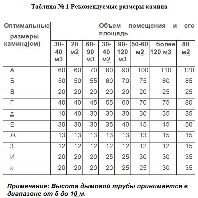 Расчет объема печи. Таблица размеров дымохода для камина. Таблица сечения дымохода камина. Сечение трубы дымохода для камина. Расчет диаметра дымохода для камина.