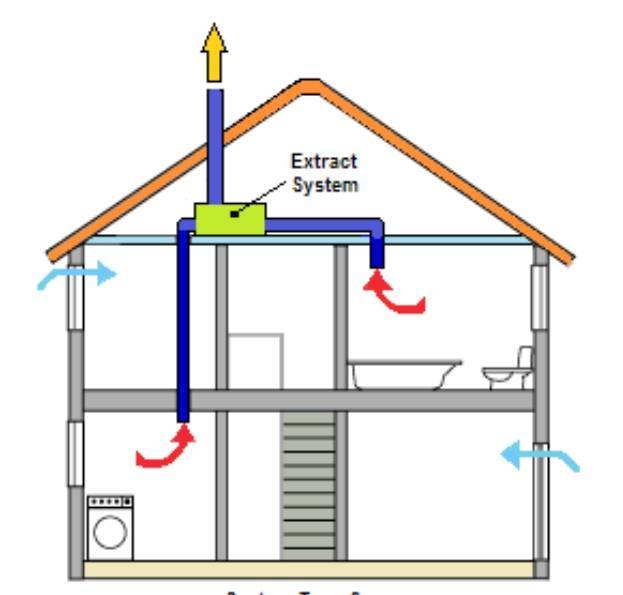 Естественная вентиляция в частном доме: своими руками, как сделать правильно, схема с выходом на стену | ремонтсами! | информационный портал