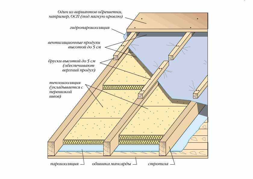 Утепление мансарды изнутри, если крыша уже покрыта: выбор материала и порядок работ