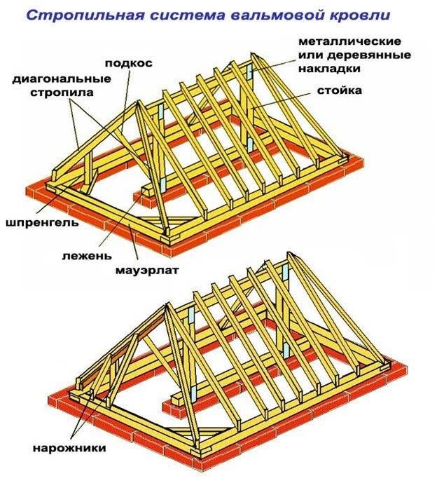 Конструкция стропильной системы: виды стропил, конструктивные элементы, детали крыши, что входит, составные части, особенности выбора