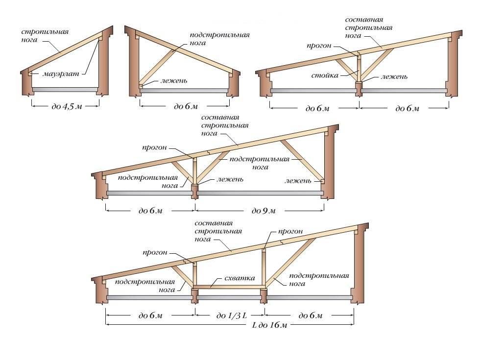 Стропильная система односкатной крыши: крепление стропил, схема, как закрепить, правильно установить, устройство, размер системы, длина, монтаж