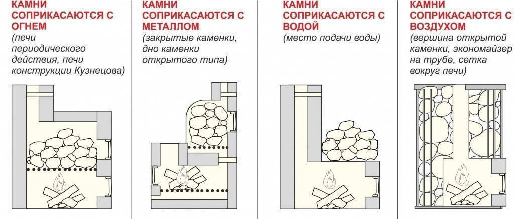  правильно уложить камни в банную печь: укладка в каменку .