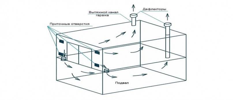 Погреб в гараже - вентиляция: устройство, схема правильной вытяжки в смотровой яме и подвале