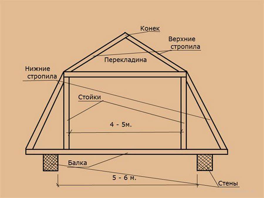 Cтропильная система мансардной крыши: расчет и установка