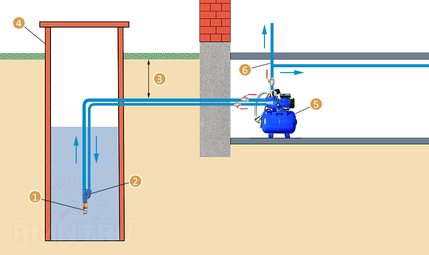 Подключить насос для воды. Схема подключения насоса для воды из колодца. Схема дачного водопровода с насосной станцией. Скважинный колодец схема подключения. Схема подключения насосной станции к водопроводу.