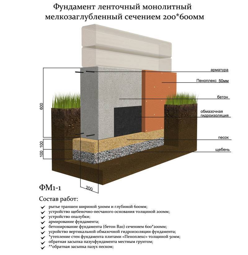 Схема ленточного фундамента для бани