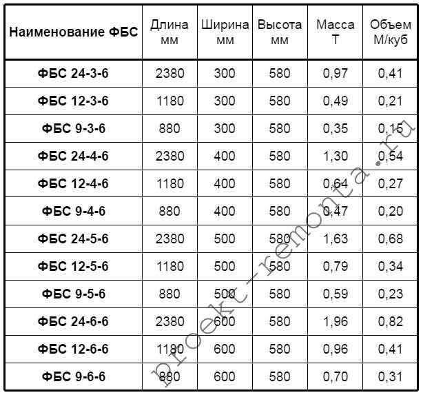 Фундаментные блоки: виды, классификация, размеры