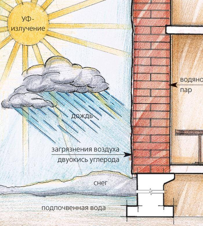 Чем обработать цоколь фундамента от влаги: защита от разрушения, чем обработать, покрыть дом от сырости, как защитить стены от дождя