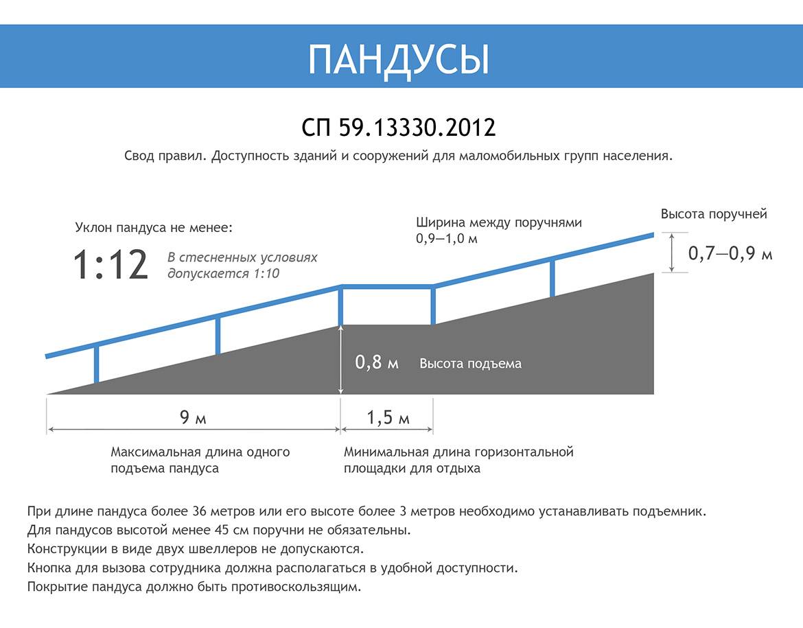 Уклон пандуса на чертеже