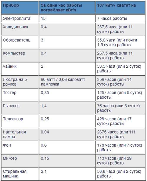 Как рассчитать потребление электрической энергии