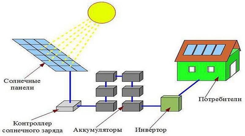 Автономное энергоснабжение: виды и основные характеристики
