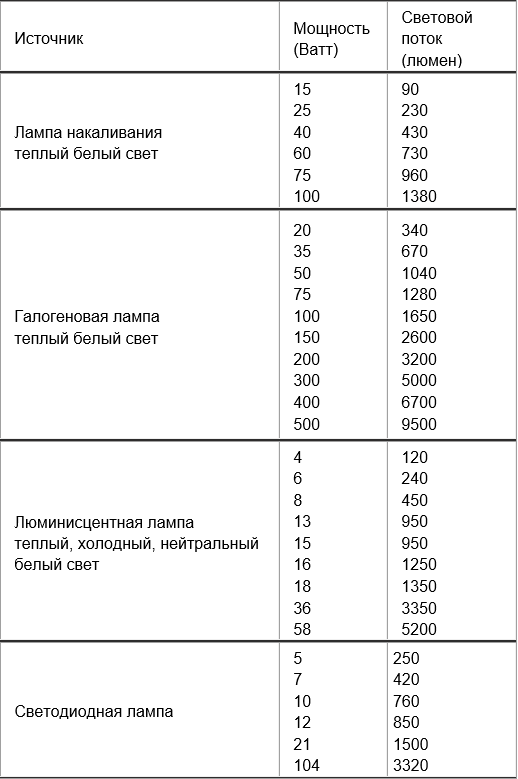 Методы расчета искусственного освещения / публикации / элек.ру
