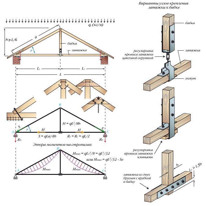 Устройство двухскатной крыши - как сделать монтаж, продумать конструкцию и проект дома, как рассчитать площадь кровли, выбрать чертежи, смотрите видео и фото