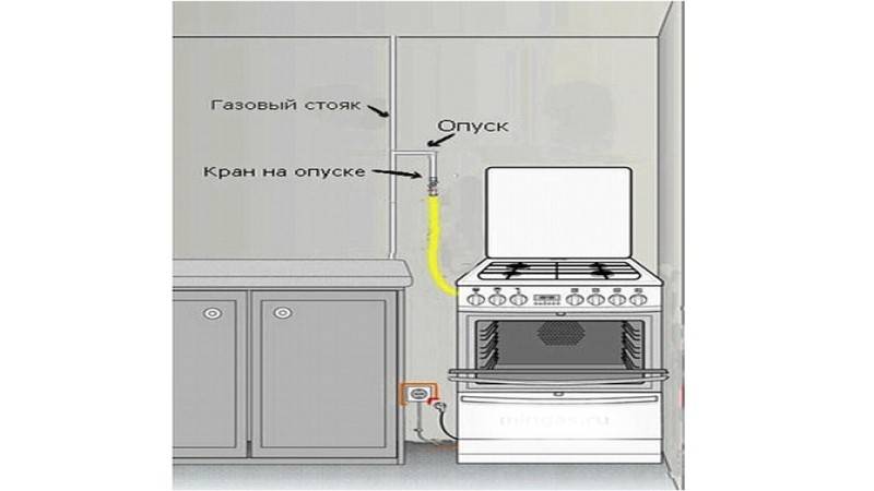 Куда обращаться, чтобы подключить газовую плиту в доме или квартире? ответ здесь!