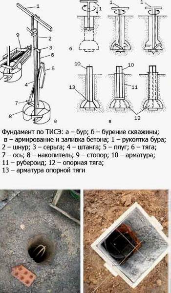 Фундамент тисэ: описание и сфера применения, плюсы и минусы, технология