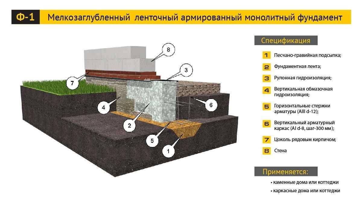 Фундамент для дома из пеноблоков. расчет фундамента. пошаговое руководство