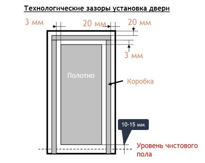 Размеры дверного проема: общепринятые стандарты и примеры вычисления габаритов дверей