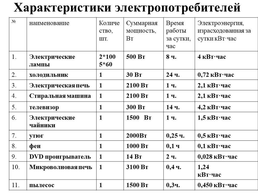 Потребление электроэнергии, как рассчитать стоимость оплаты онлайн калькулятором или по формулам: 2 методики для домашнего мастера
