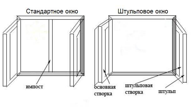 Пластиковое окно схема конструкции