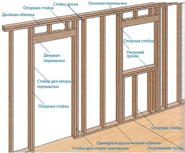 Пошаговая инструкция — установка металлических дверей в каркасный дом своими руками