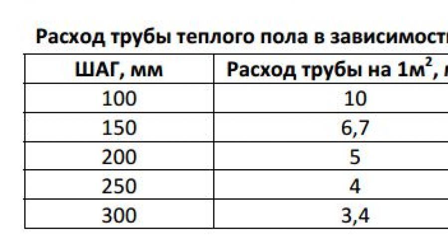 Калькулятор теплого пола водяного длина трубы онлайн с планом