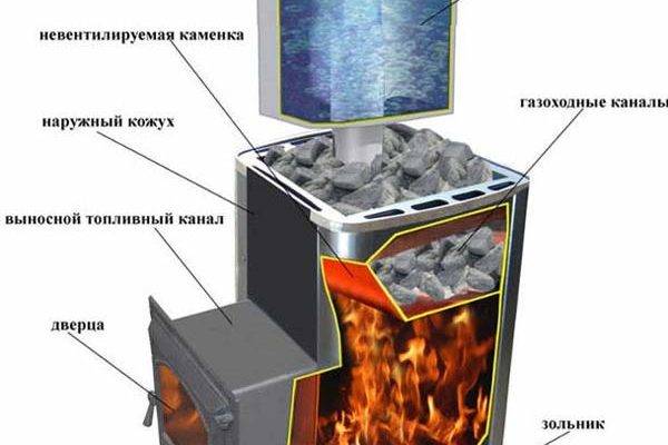 Печь для бани задачи. Самодельная печь для бани из металла с баком для воды. Котел Везувий для бани конструкция. Банная печь Везувий с баком для воды. Самодельная печка для бани с топкой из предбанника и баком для воды.