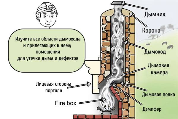 Дымит печь в бане: что делать, почему дымит печка, возможные причины, если идёт дым при открытой дверце