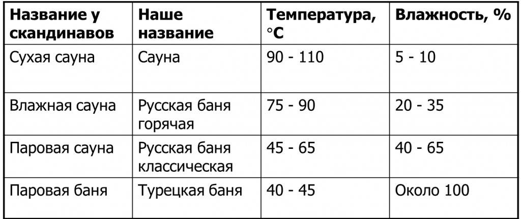 Оптимальный показатель температуры и влажности в русской бане