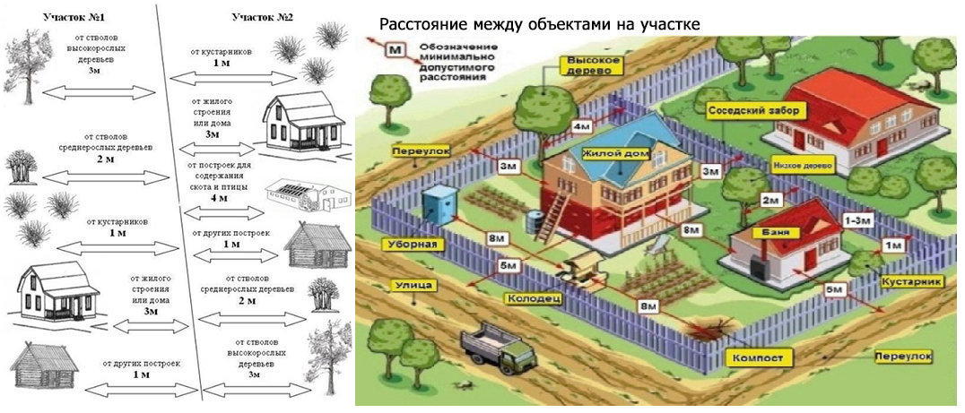 Какое расстояние от забора можно строить баню. Нормы застройки участка ИЖС. Постройки от забора. Нормы строения на дачном участке. Схема расположения построек на участке.