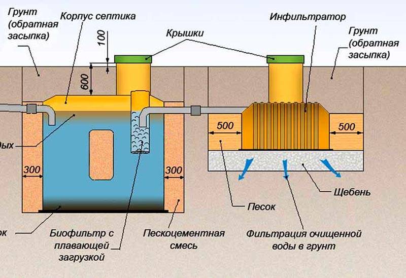 Как устроен септик схема