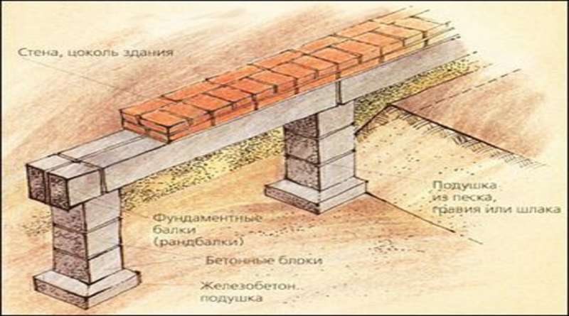 Как сделать столбчатый фундамент под каркасный дом