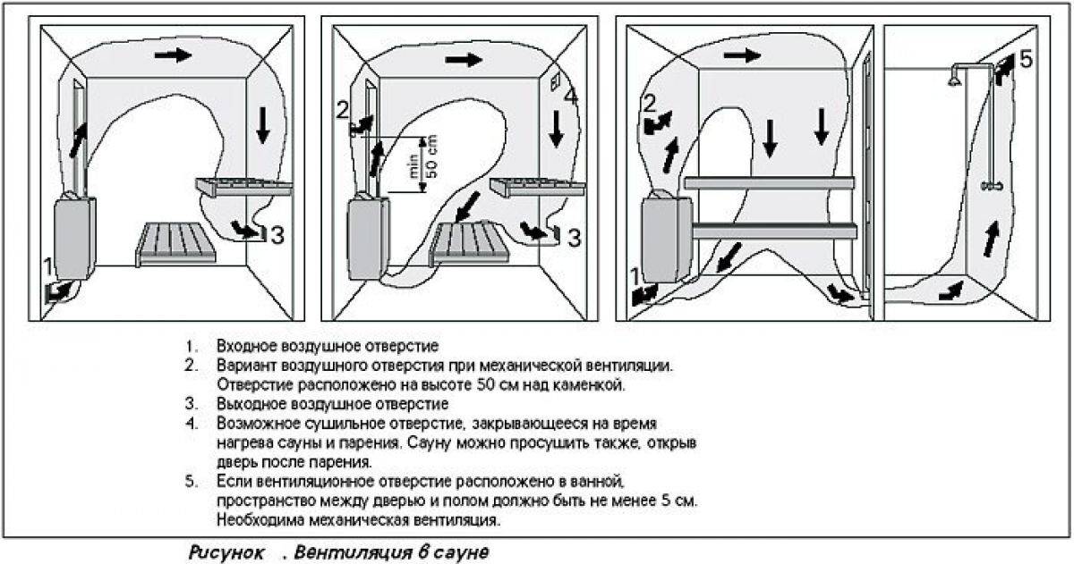 Вентиляция в бане: схема устройства вытяжки в парилке, как сделать в парной русской бани приточную отдушину своими руками