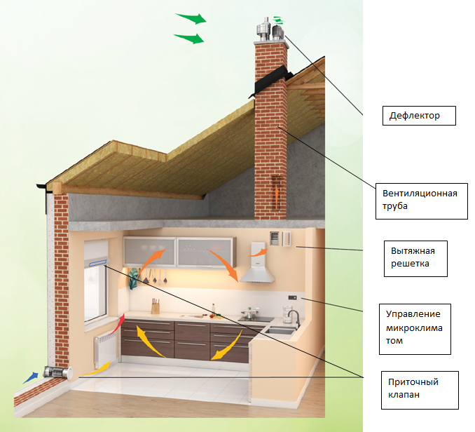Вентиляция в частном доме: обзор вытяжной и приточной систем, монтаж, установка