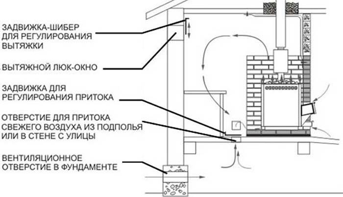 От чего зависит вентиляция бань? от того, какая баня. 8 разновидностей бань и особенности их вентилирования