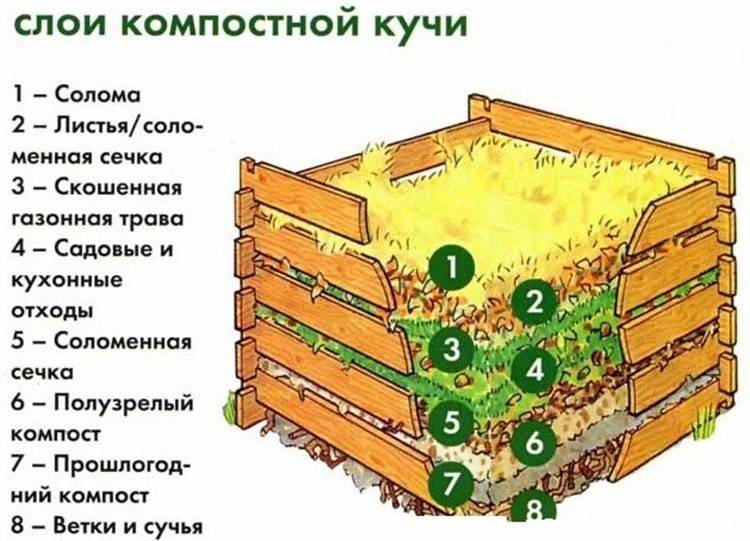 Компостная яма своими руками: как сделать, простые варианты изготовления