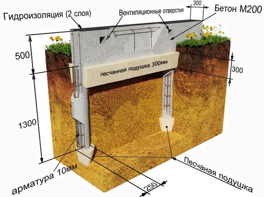 Фундамент для дома: пошаговая инструкция по строительству