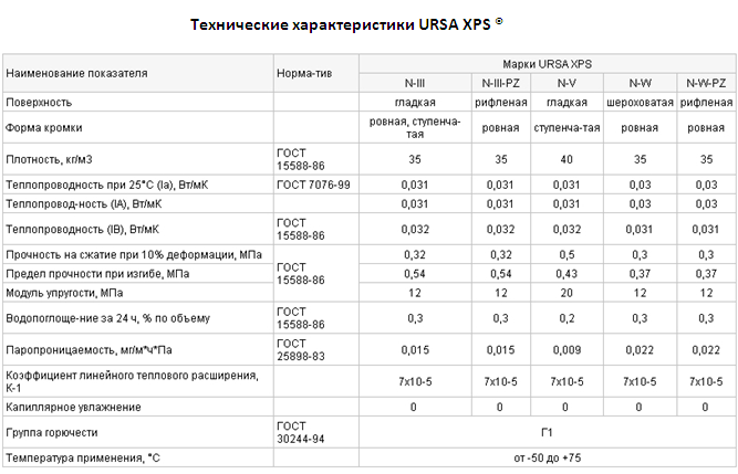 Технические характеристики утеплителей урса (ursa xps)