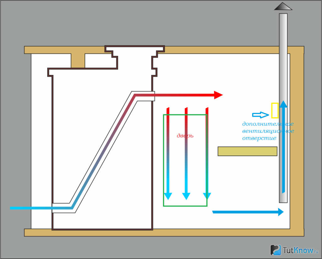 Как сделать приток в бане. Схема вентиляции парилки и моечной. Вытяжная вентиляция в бане схема и устройство. Схема циркуляции воздуха в парилке. Схема приточно-вытяжной вентиляции в бане.
