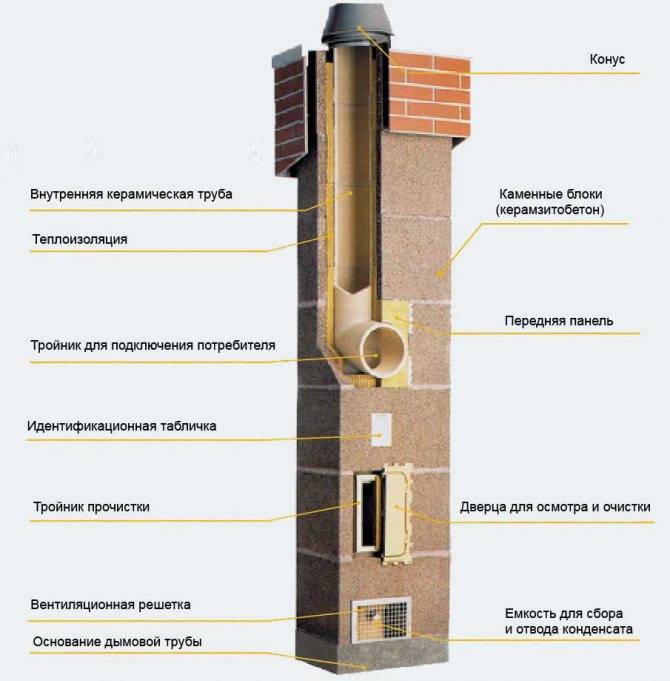 Как выполнить переход с дымового патрубка камина на керамический дымоход большего диаметра - домашний очаг