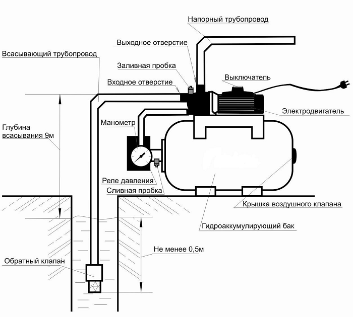 Регулировка насосной станции - настройка автоматики с реле давления .