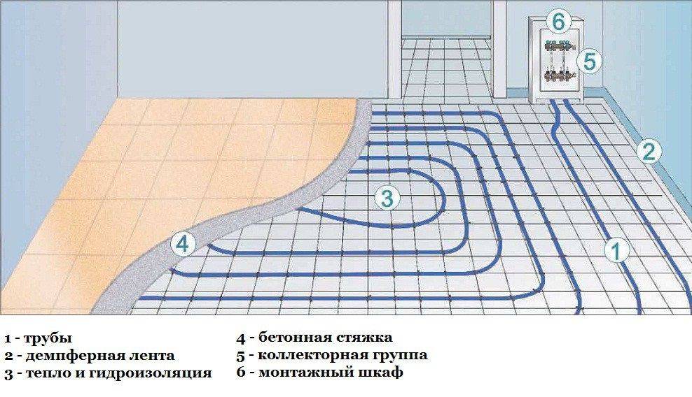 Водяной теплый пол