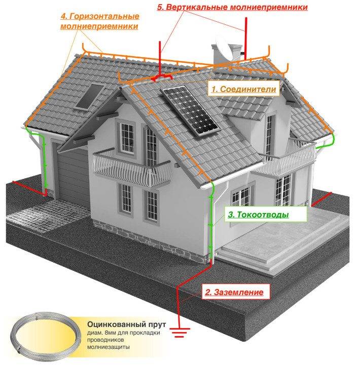Молниезащита и заземление дома с металлической крышей