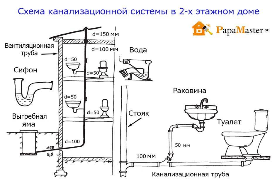 Внутренняя разводка канализации частного дома: правила монтажа | мастремонт.ру